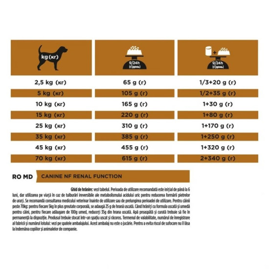 Purina Pro Plan Veterinary Diets NF Renal Function – Hrană Uscată pentru Câini cu Insuficiență Renală – 3 kg